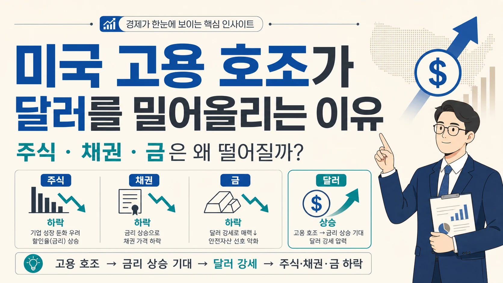 글의 미국 고용이 좋으면 왜 시장은 먼저 금리를 떠올리는가 이미지 글의 미국 고용이 좋으면 왜 시장은 먼저 금리를 떠올리는가 이미지